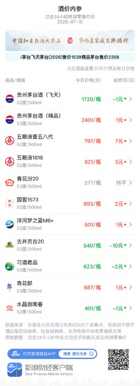 酒价内参7月10日价格发布:古井贡古20跌幅居前,下跌10元/瓶
